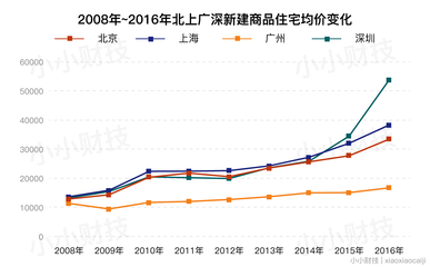 这十个字告诉你 北上广深房价啥时候涨？